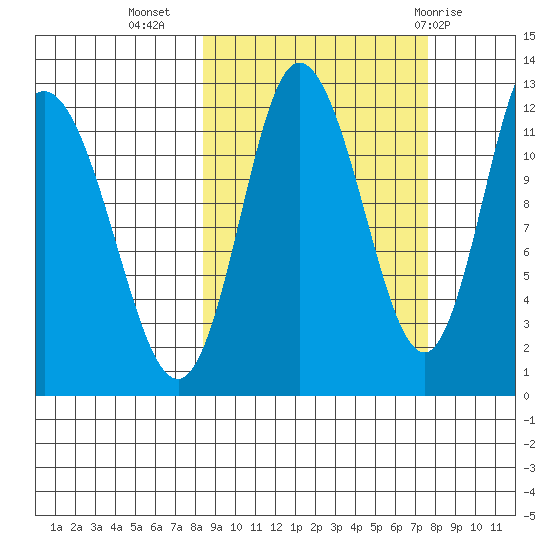 Dolphin Point tide chart for Saturday, October 4, 2025