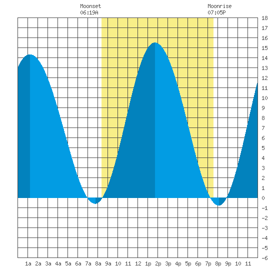 Dolphin Point tide chart for Sunday, October 5, 2025