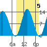Dolphin Point tide chart for Sunday, October 5, 2025