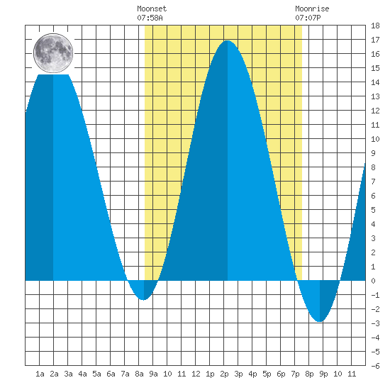 Dolphin Point tide chart for Monday, October 6, 2025