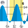 Dolphin Point tide chart for Monday, October 6, 2025