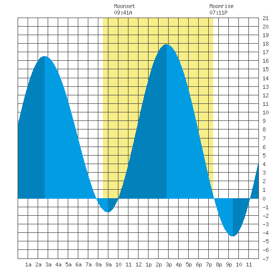 Dolphin Point tide chart for Tuesday, October 7, 2025