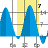 Dolphin Point tide chart for Tuesday, October 7, 2025