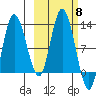 Dolphin Point tide chart for Wednesday, October 8, 2025