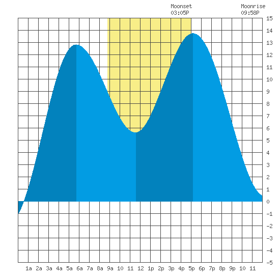 Dolphin Point tide chart for Monday, November 10, 2025