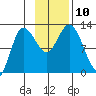 Dolphin Point tide chart for Monday, November 10, 2025