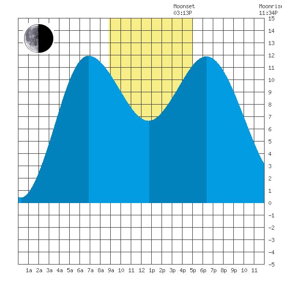 Dolphin Point tide chart for Tuesday, November 11, 2025