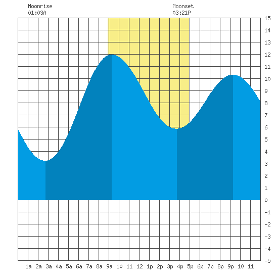Dolphin Point tide chart for Thursday, November 13, 2025
