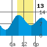 Dolphin Point tide chart for Thursday, November 13, 2025