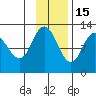 Dolphin Point tide chart for Saturday, November 15, 2025