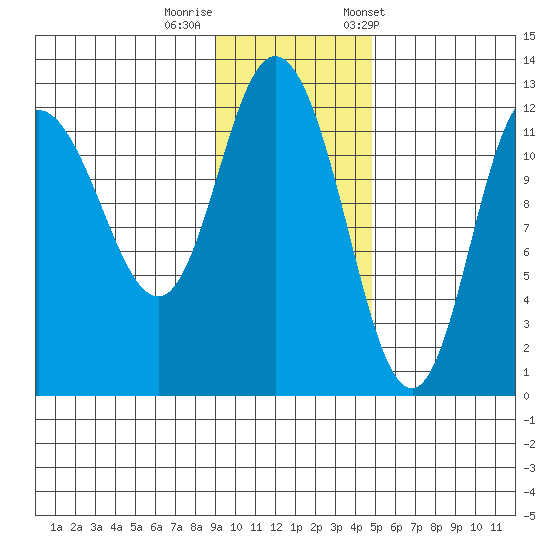 Dolphin Point tide chart for Monday, November 17, 2025