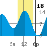 Dolphin Point tide chart for Tuesday, November 18, 2025