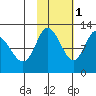 Dolphin Point tide chart for Saturday, November 1, 2025