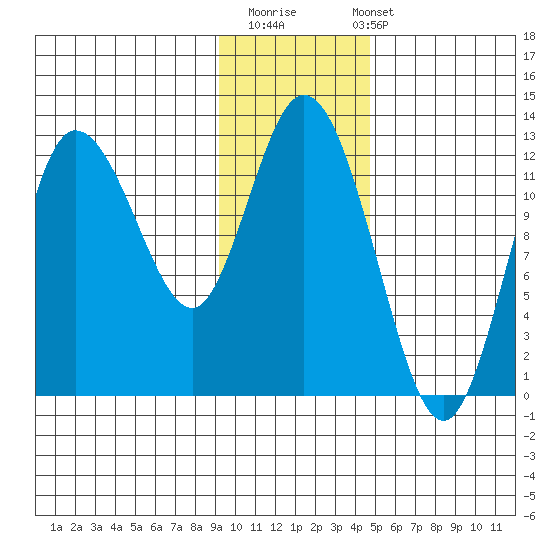 Dolphin Point tide chart for Thursday, November 20, 2025