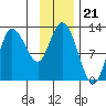 Dolphin Point tide chart for Friday, November 21, 2025