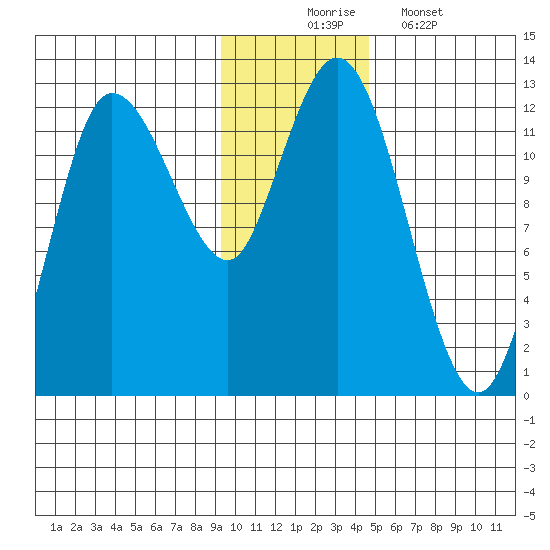 Dolphin Point tide chart for Sunday, November 23, 2025