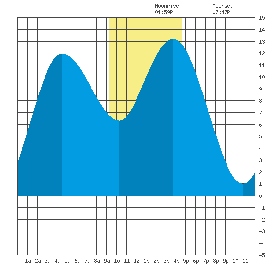 Dolphin Point tide chart for Monday, November 24, 2025