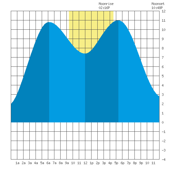 Dolphin Point tide chart for Wednesday, November 26, 2025
