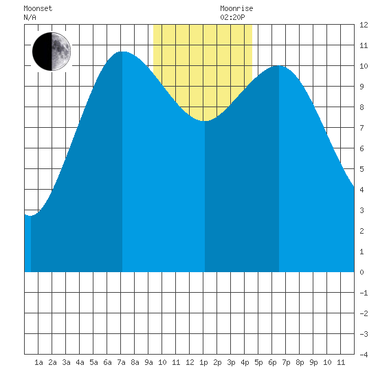 Dolphin Point tide chart for Thursday, November 27, 2025