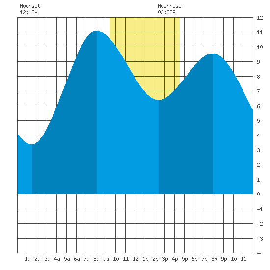 Dolphin Point tide chart for Friday, November 28, 2025