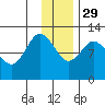Dolphin Point tide chart for Saturday, November 29, 2025