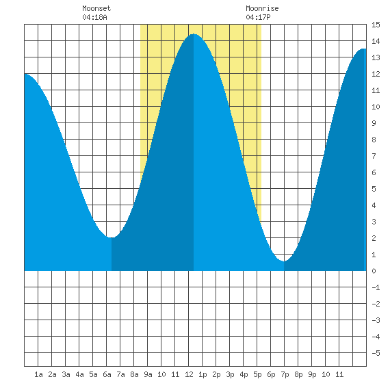Dolphin Point tide chart for Sunday, November 2, 2025