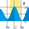 Dolphin Point tide chart for Sunday, November 2, 2025