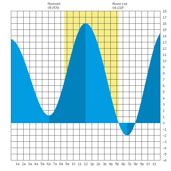 Dolphin Point tide chart for Monday, November 3, 2025