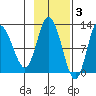 Dolphin Point tide chart for Monday, November 3, 2025