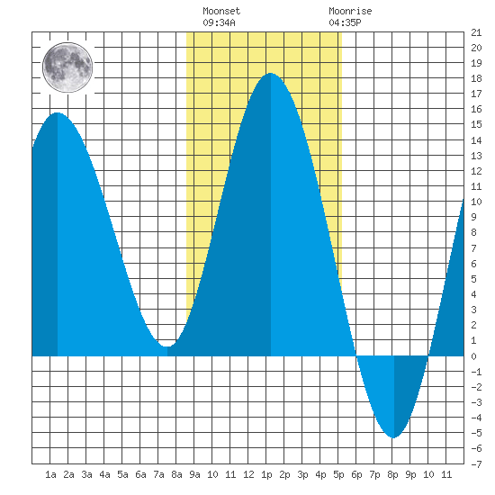 Dolphin Point tide chart for Wednesday, November 5, 2025