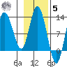 Dolphin Point tide chart for Wednesday, November 5, 2025