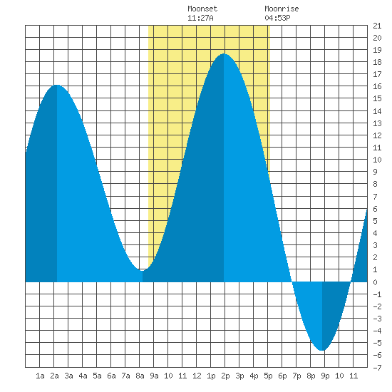 Dolphin Point tide chart for Thursday, November 6, 2025