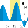Dolphin Point tide chart for Thursday, November 6, 2025