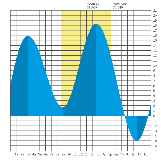Dolphin Point tide chart for Friday, November 7, 2025