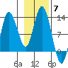 Dolphin Point tide chart for Friday, November 7, 2025