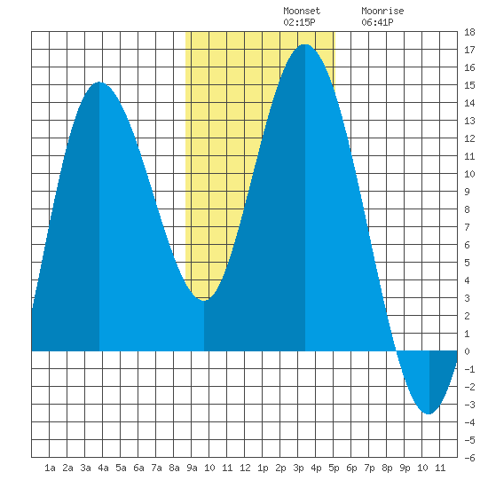 Dolphin Point tide chart for Saturday, November 8, 2025