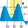 Dolphin Point tide chart for Saturday, November 8, 2025