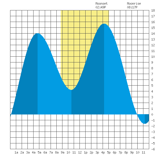 Dolphin Point tide chart for Sunday, November 9, 2025