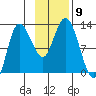 Dolphin Point tide chart for Sunday, November 9, 2025