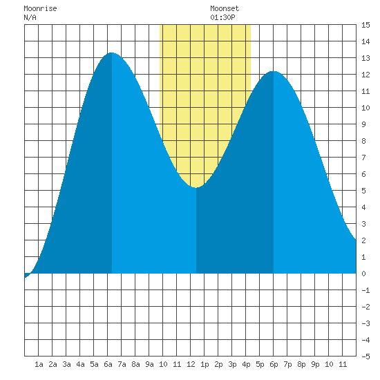 Dolphin Point tide chart for Wednesday, December 10, 2025