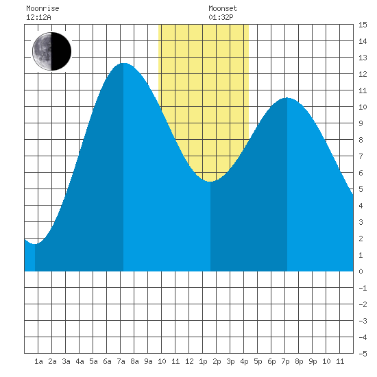 Dolphin Point tide chart for Thursday, December 11, 2025