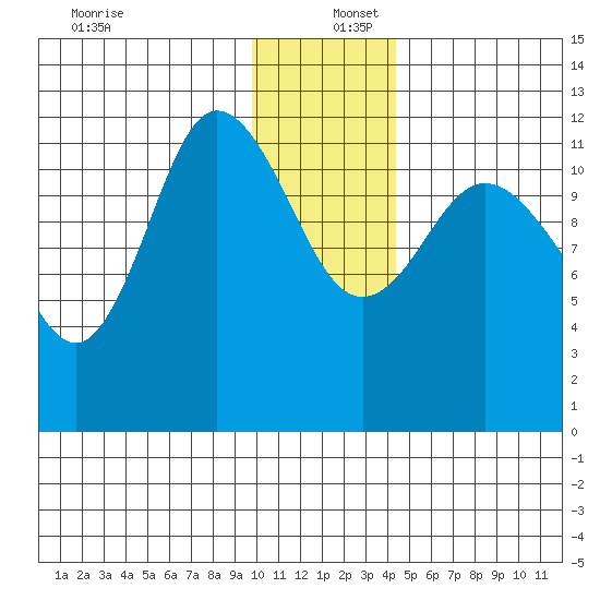 Dolphin Point tide chart for Friday, December 12, 2025