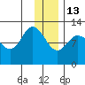 Dolphin Point tide chart for Saturday, December 13, 2025