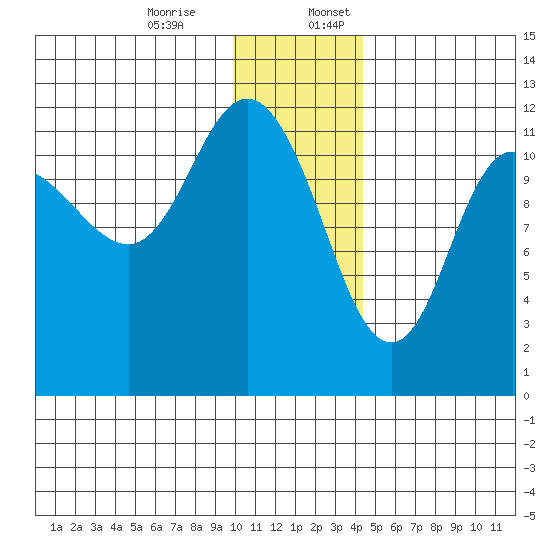 Dolphin Point tide chart for Monday, December 15, 2025