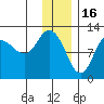 Dolphin Point tide chart for Tuesday, December 16, 2025