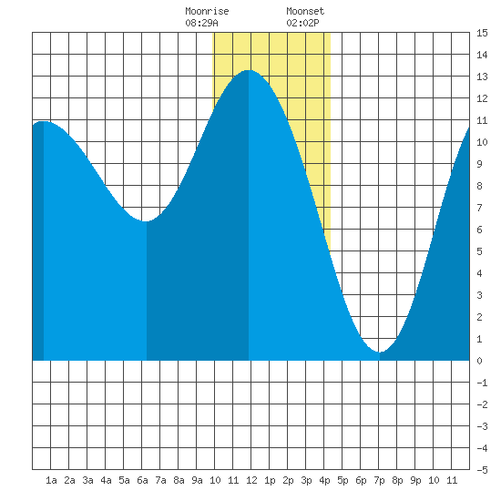Dolphin Point tide chart for Wednesday, December 17, 2025