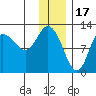 Dolphin Point tide chart for Wednesday, December 17, 2025