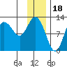 Dolphin Point tide chart for Thursday, December 18, 2025