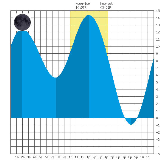 Dolphin Point tide chart for Friday, December 19, 2025
