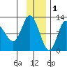 Dolphin Point tide chart for Monday, December 1, 2025